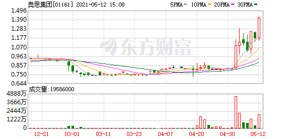 医美概念股全线大涨 奥思集团涨超20%