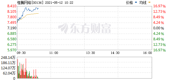 恒腾网络涨超15% 南瓜电影4月新增注册会员627.7万人