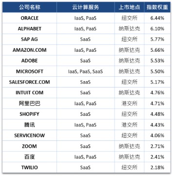 南方东英全球云计算科技指数ETF明日在香港交易所首发上市!