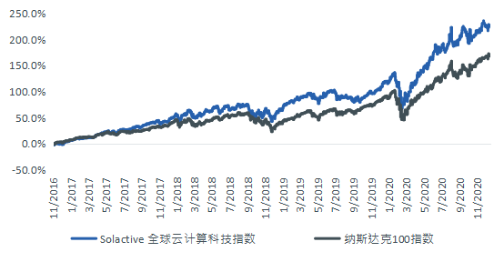 南方东英全球云计算科技指数ETF明日在香港交易所首发上市!