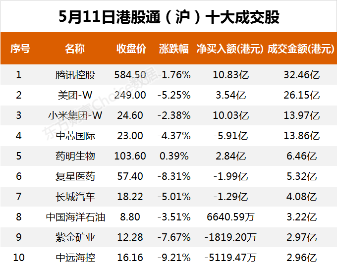 南向资金今日净流入49.33亿港元 大幅净买入腾讯控股14.10亿港元
