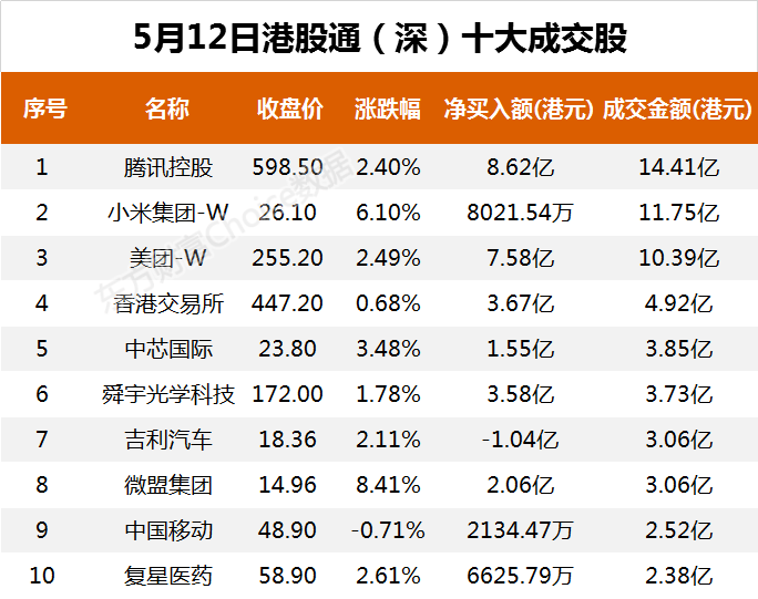 南向资金今日净流入98.10亿港元 大幅净买入腾讯控股37.46亿港元