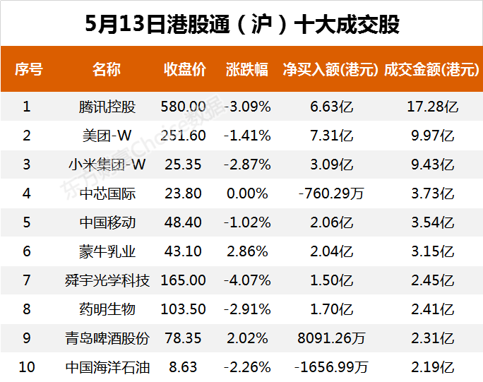 南向资金今日净流入42.90亿港元 大幅净买入美团-W12.01亿港元