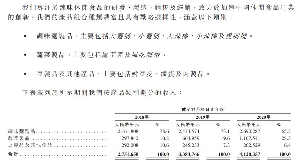“辣条第一股”要来?卫龙提交港交所上市申请