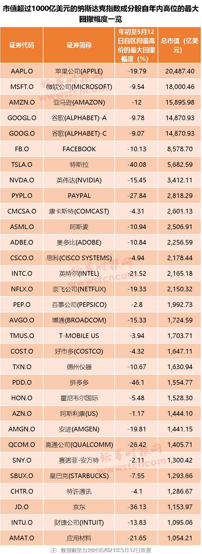 科技股急速 “入冬”!已有重要指数失守年线 多个巨头近乎腰斩!到底怎么了?