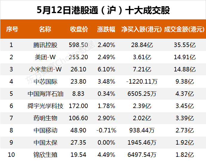 南向资金今日净流入98.10亿港元 大幅净买入腾讯控股37.46亿港元