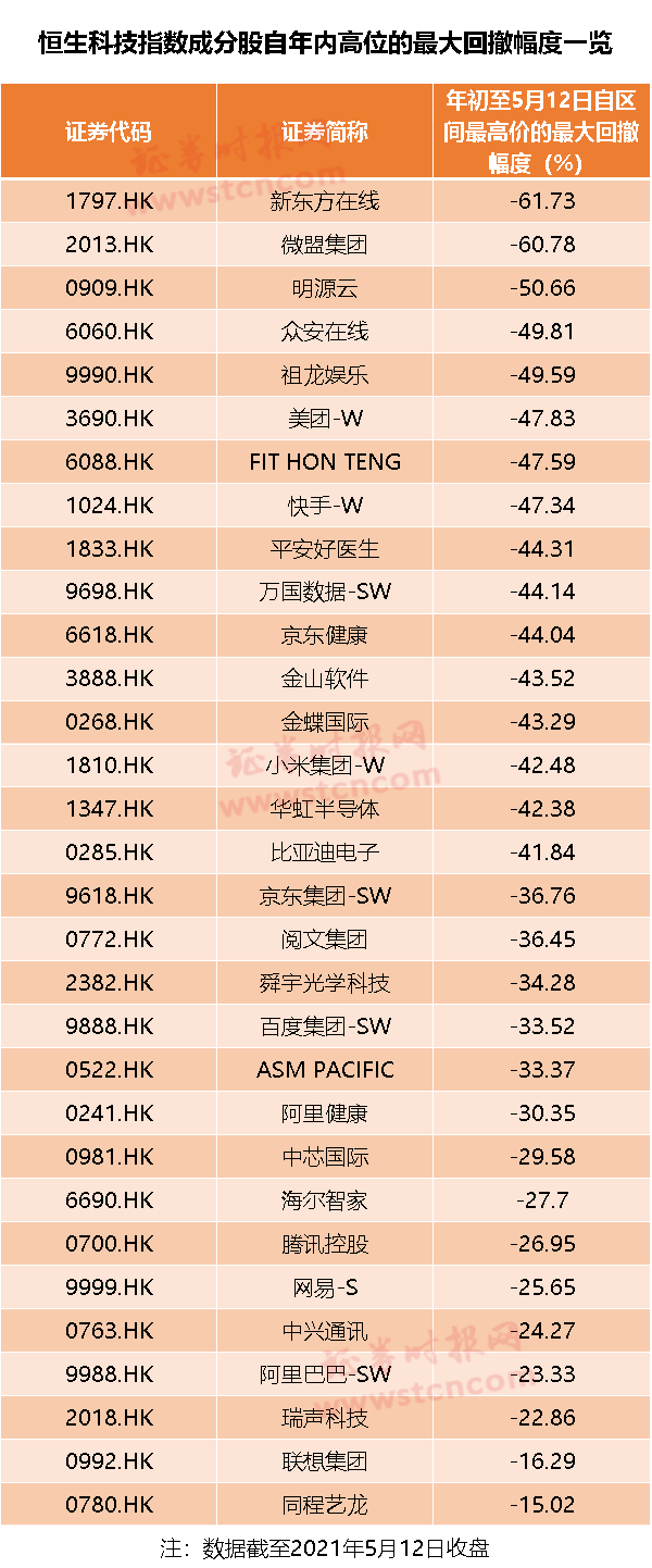 科技股急速 “入冬”!已有重要指数失守年线 多个巨头近乎腰斩!到底怎么了?