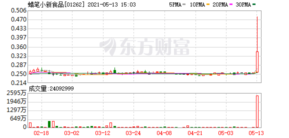 港股牛股跟踪:云顶新耀逆势上涨!澳优创近3个月新高!