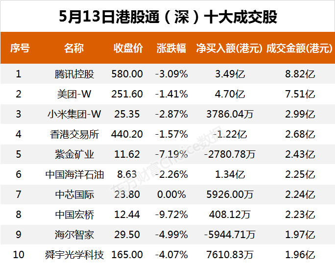 南向资金今日净流入42.90亿港元 大幅净买入美团-W12.01亿港元