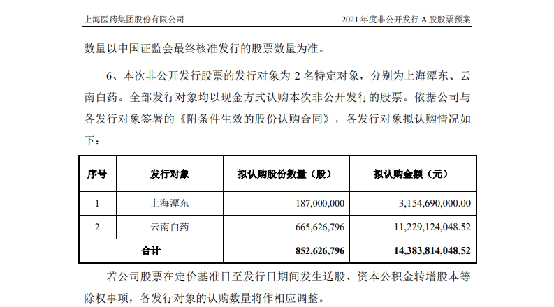 上海医药拟定增募资144亿 云南白药斥资112亿入股!巨头们有哪些“小心思”