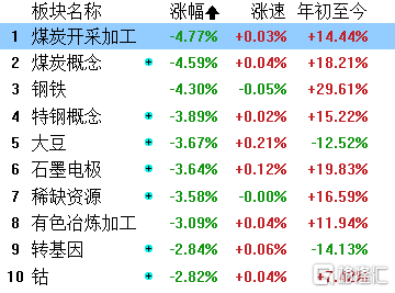 周期股接连大跌！大宗商品暴涨引中央关注 全球加息潮要来了？