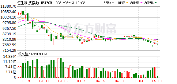 港股主要指数全线下跌 恒生科技指数跌逾2%