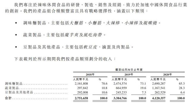 估值超700亿？中国辣条龙头要上市了！去年爆赚8亿 高瓴、腾讯又成大赢家？