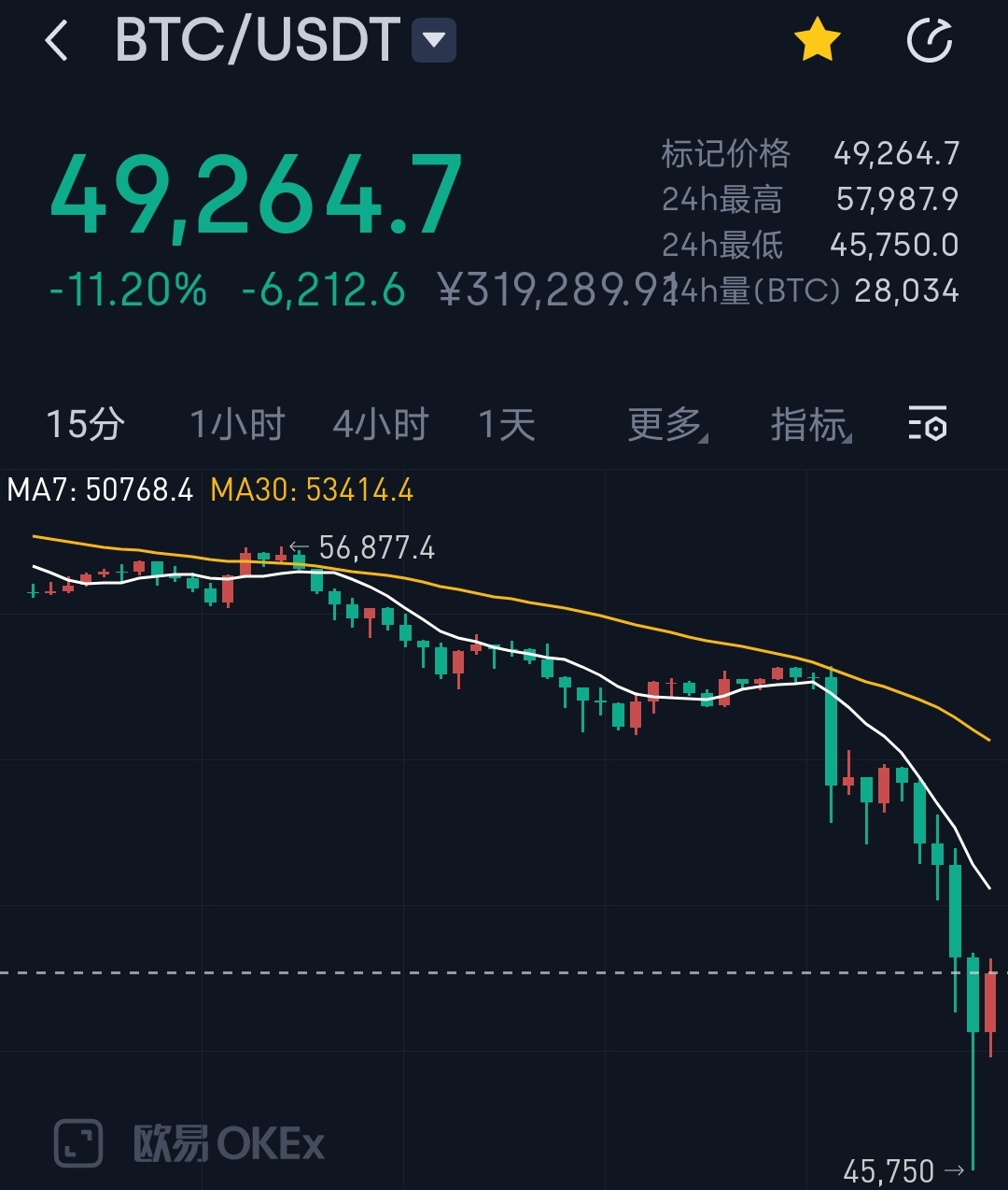 比特币突然大崩盘!马斯克一句话 数字货币集体暴跌!以太坊却一枝独秀