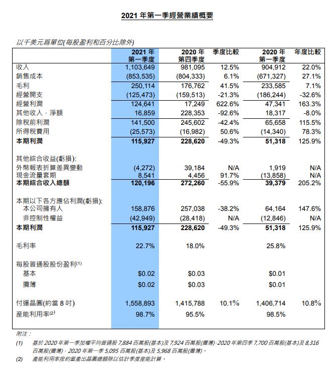 中芯国际:一季度净利润同比增长147.6%
