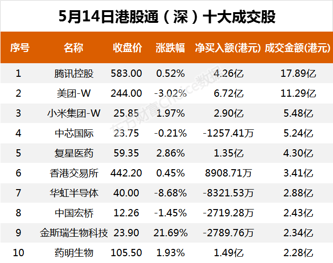 南向资金今日净流入46.95亿港元 大幅净买入美团-W10.77亿港元
