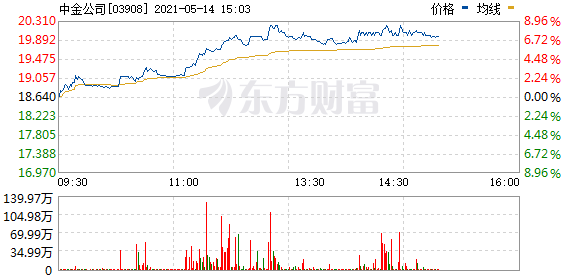 港股中资券商板块走强 中金涨超9%