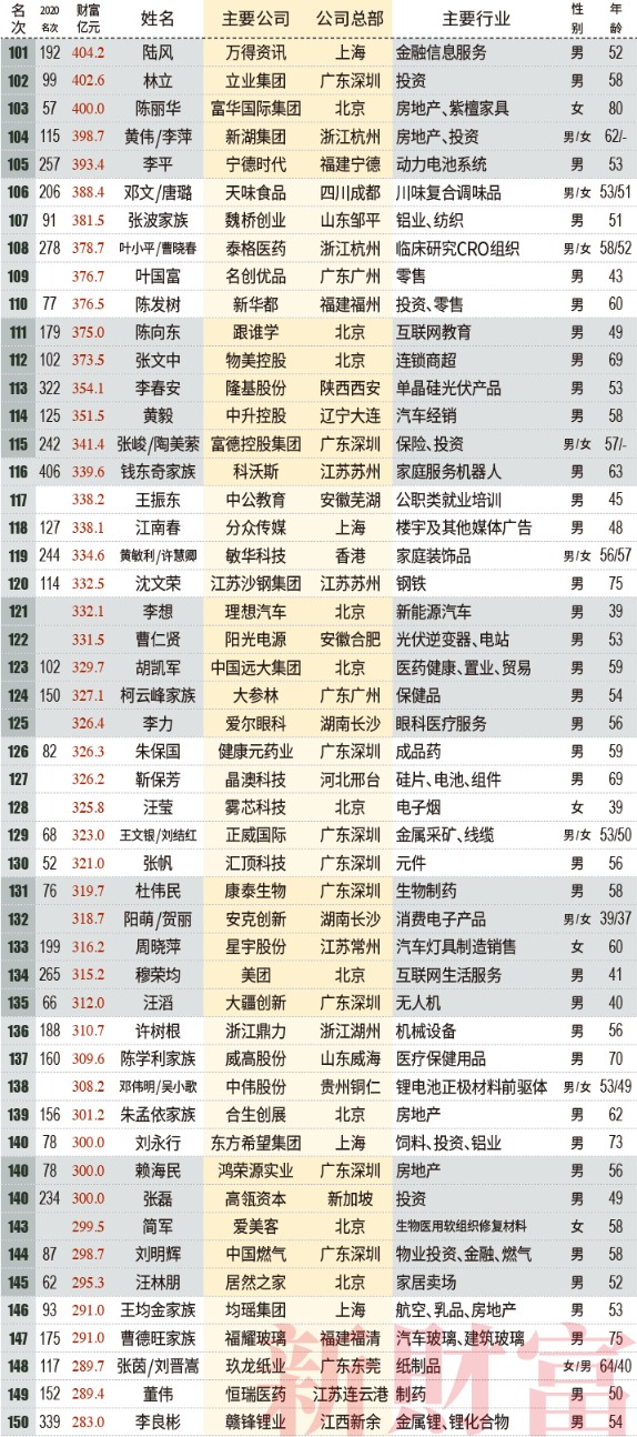 2021新财富500富人榜:薇娅90亿上榜 左晖成地产新首富 小米7人上榜