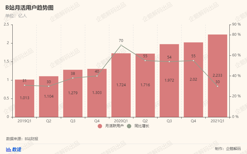 B站付费用户首破2000万大关 盈利曙光在望?