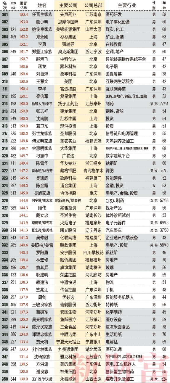 2021新财富500富人榜:薇娅90亿上榜 左晖成地产新首富 小米7人上榜