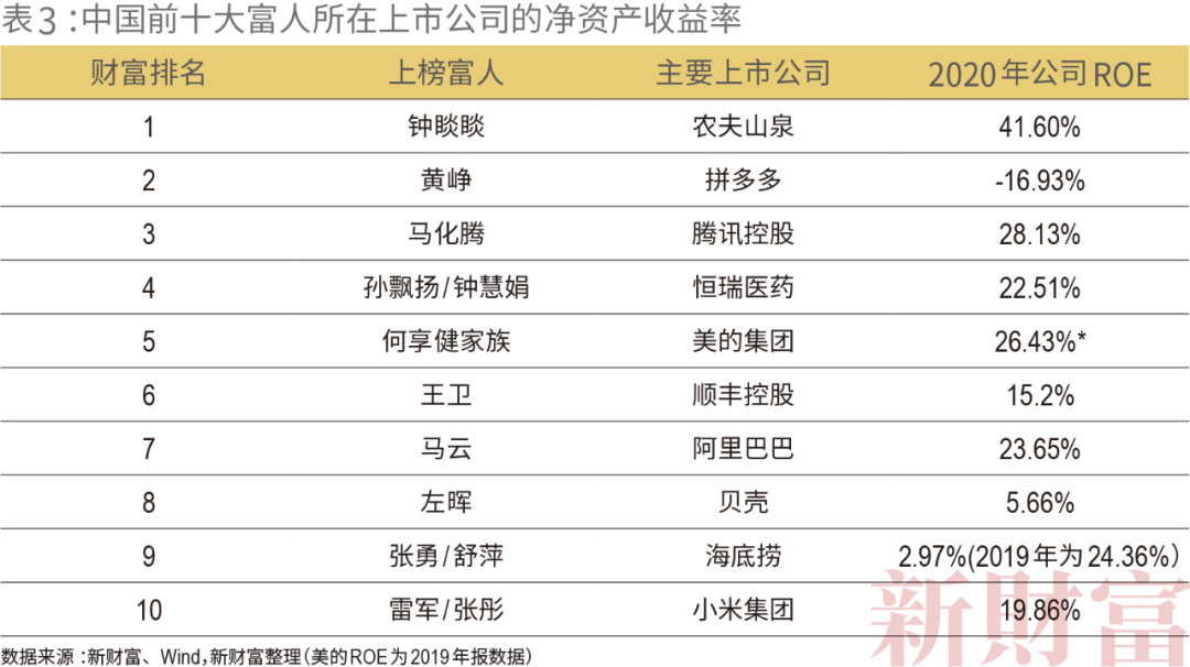 2021新财富500富人榜:薇娅90亿上榜 左晖成地产新首富 小米7人上榜