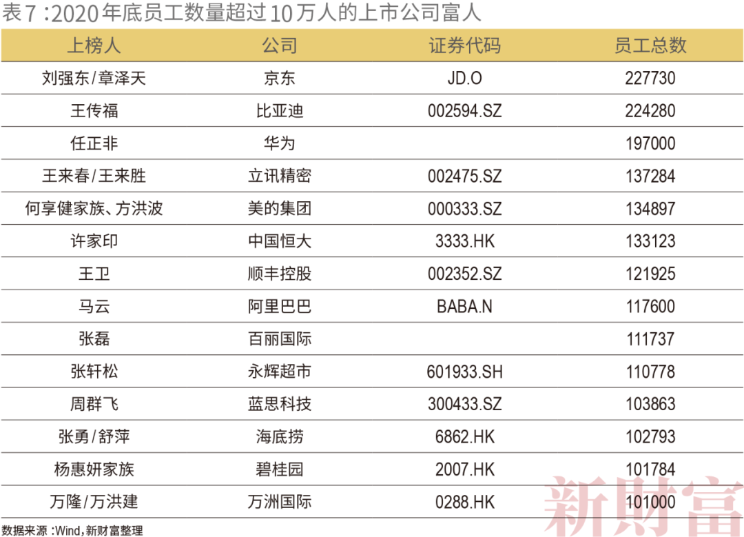 2021新财富500富人榜:薇娅90亿上榜 左晖成地产新首富 小米7人上榜