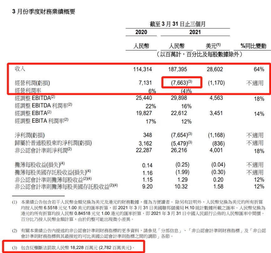 上市以来首次!阿里大亏超76亿 股价崩了!