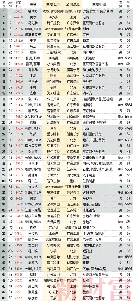 2021新财富500富人榜:薇娅90亿上榜 左晖成地产新首富 小米7人上榜