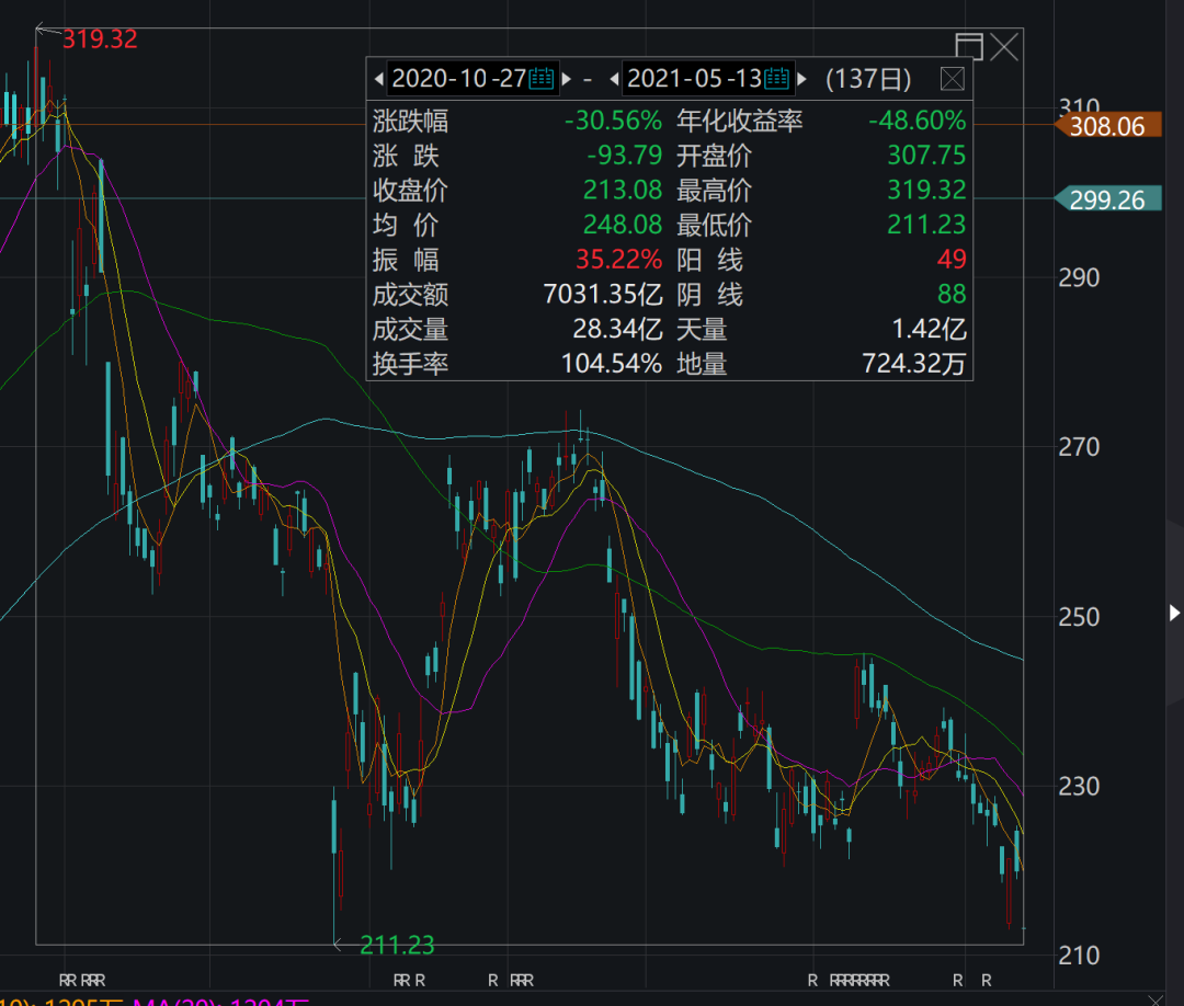 上市以来首次!阿里大亏超76亿 股价崩了!