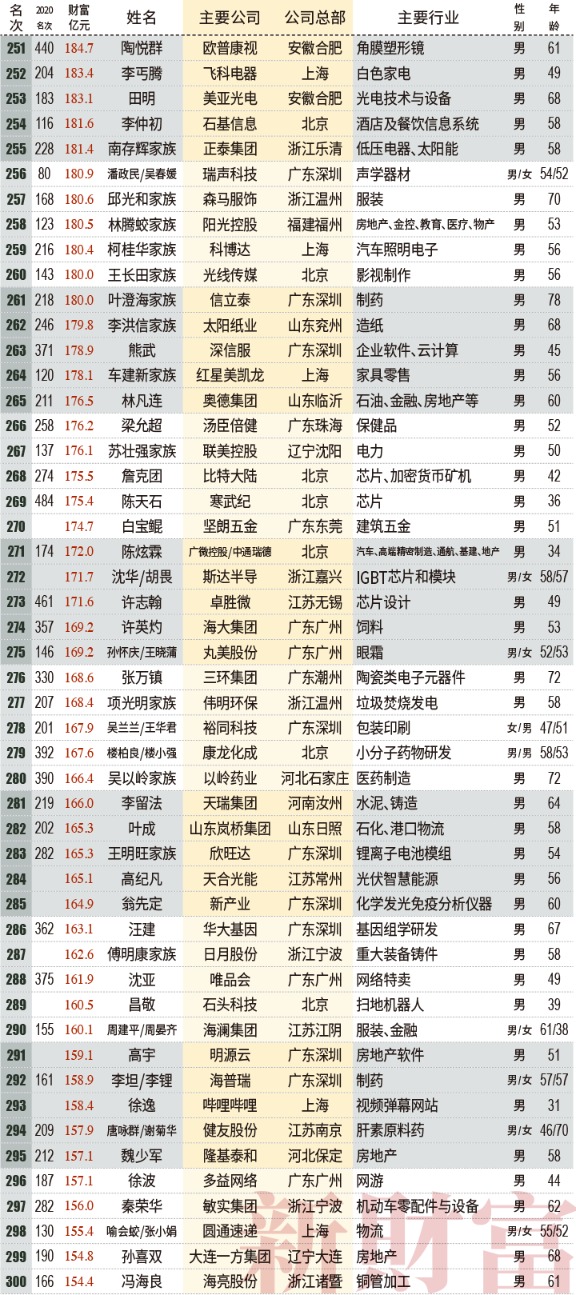 2021新财富500富人榜:薇娅90亿上榜 左晖成地产新首富 小米7人上榜