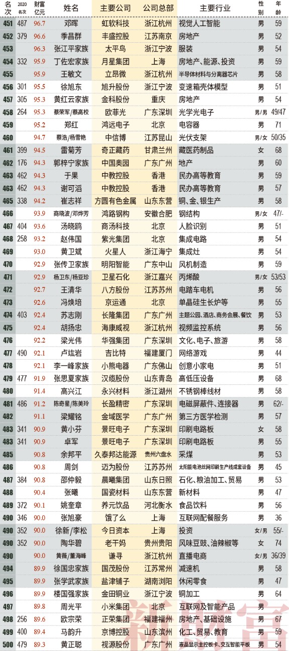 2021新财富500富人榜:薇娅90亿上榜 左晖成地产新首富 小米7人上榜