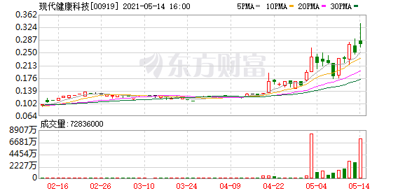 港股盘中机会:发生了什么? 现代健康科技一度暴涨30%!齐合环保盘中飙升逾60%!