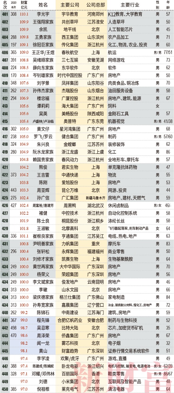 2021新财富500富人榜:薇娅90亿上榜 左晖成地产新首富 小米7人上榜