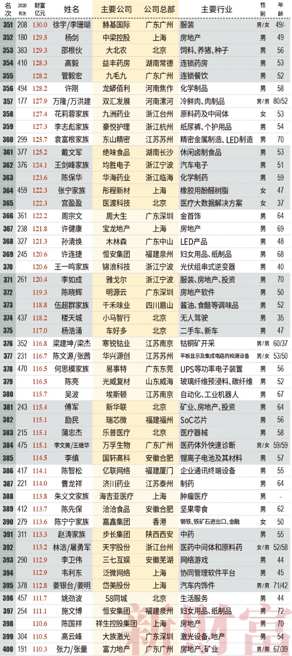 2021新财富500富人榜:薇娅90亿上榜 左晖成地产新首富 小米7人上榜