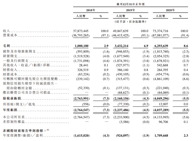 京东物流通过聆讯 一季度营收增长64.1% 毛利下降72.7%