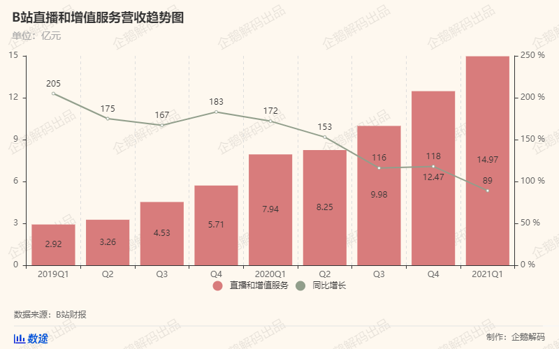 B站付费用户首破2000万大关 盈利曙光在望?