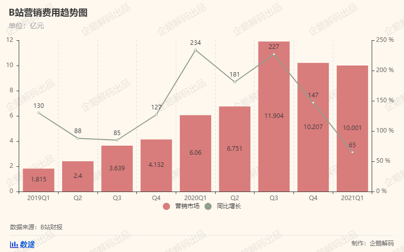 B站付费用户首破2000万大关 盈利曙光在望?