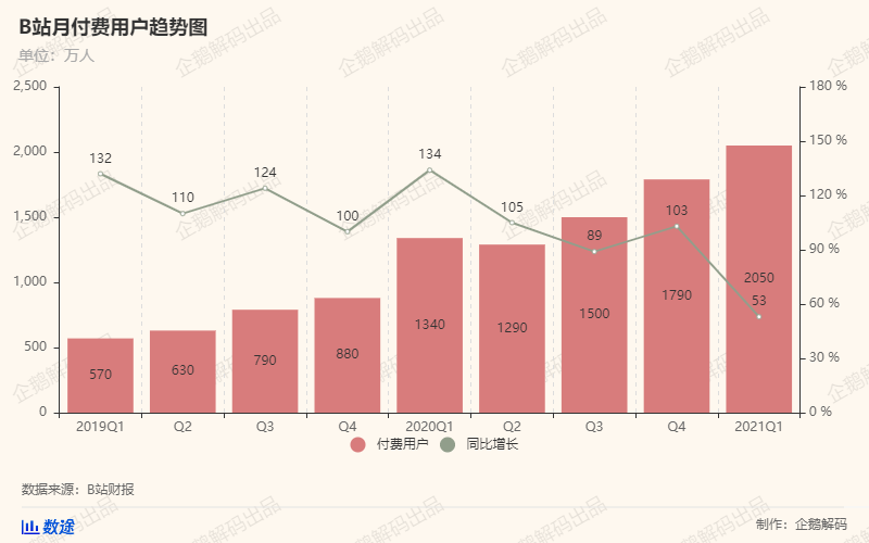 B站付费用户首破2000万大关 盈利曙光在望?