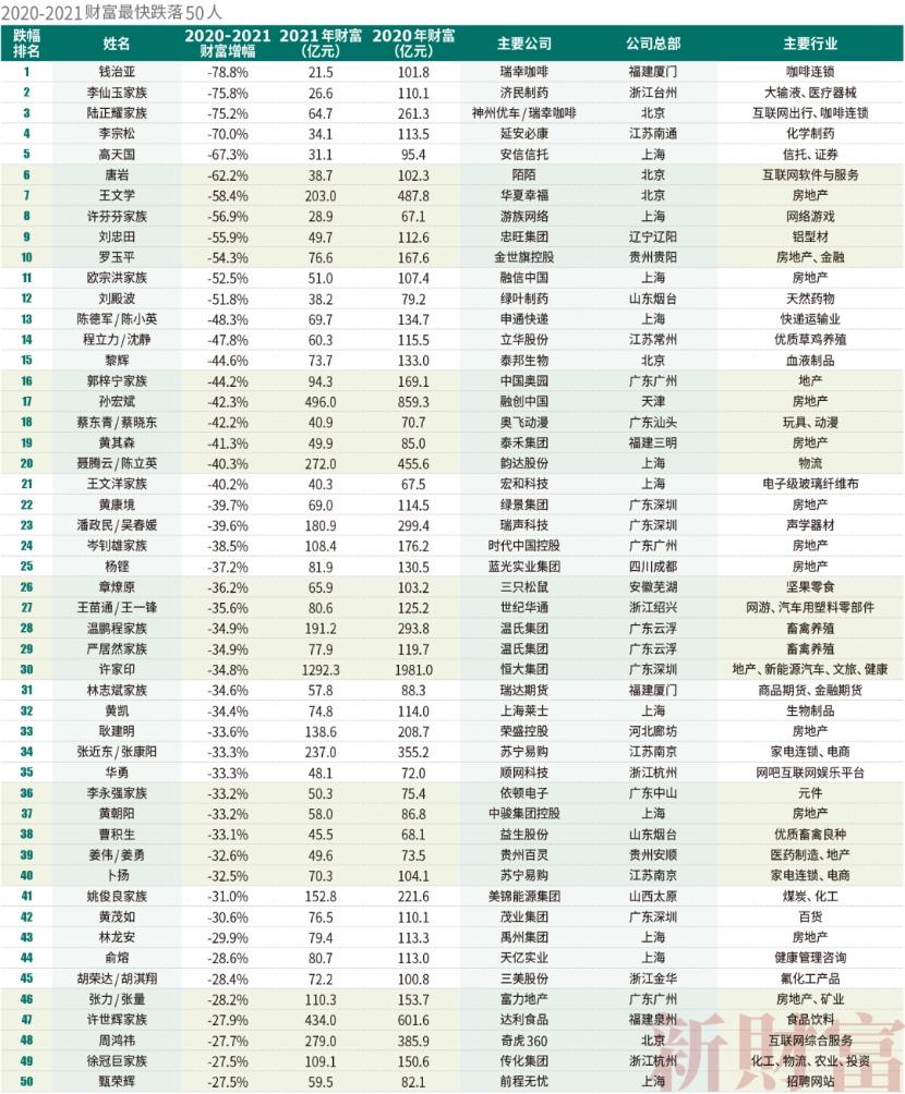 2021新财富500富人榜:薇娅90亿上榜 左晖成地产新首富 小米7人上榜