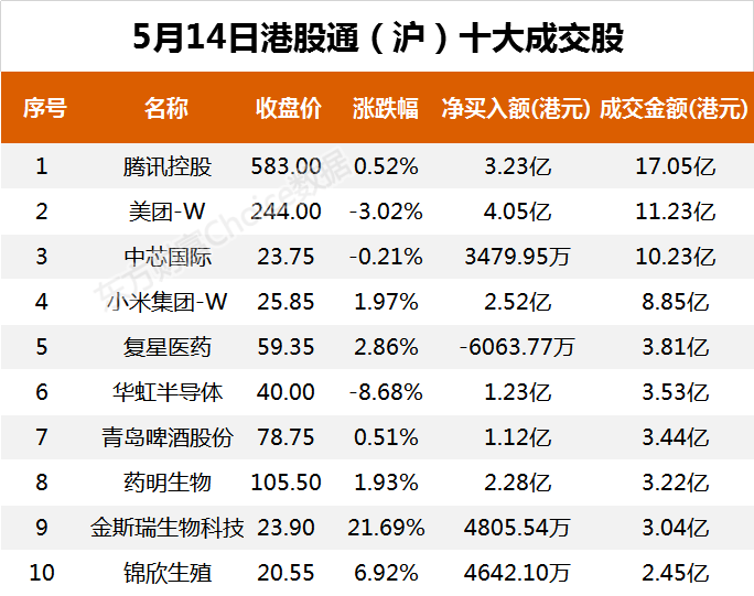 南向资金今日净流入46.95亿港元 大幅净买入美团-W10.77亿港元