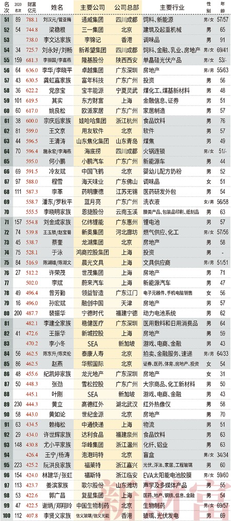 2021新财富500富人榜:薇娅90亿上榜 左晖成地产新首富 小米7人上榜