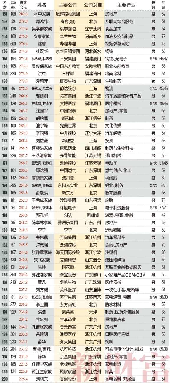 2021新财富500富人榜:薇娅90亿上榜 左晖成地产新首富 小米7人上榜
