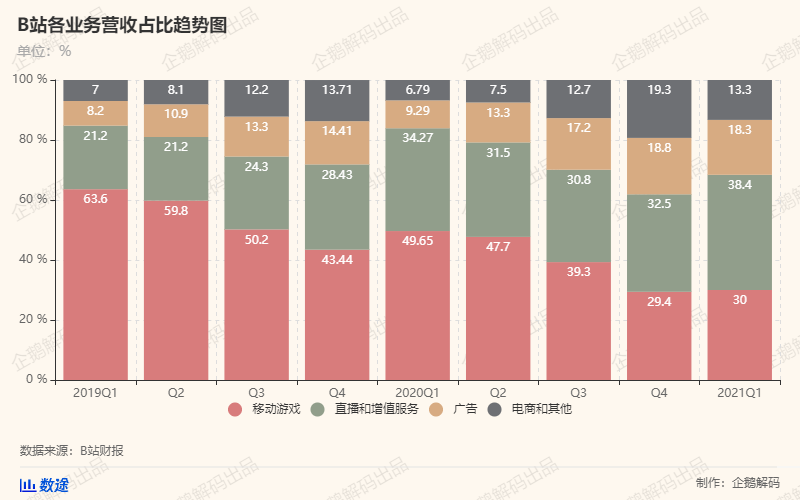 B站付费用户首破2000万大关 盈利曙光在望?
