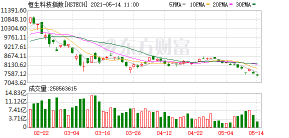 港股走势分化 金融股盘中拉升 科技股走软