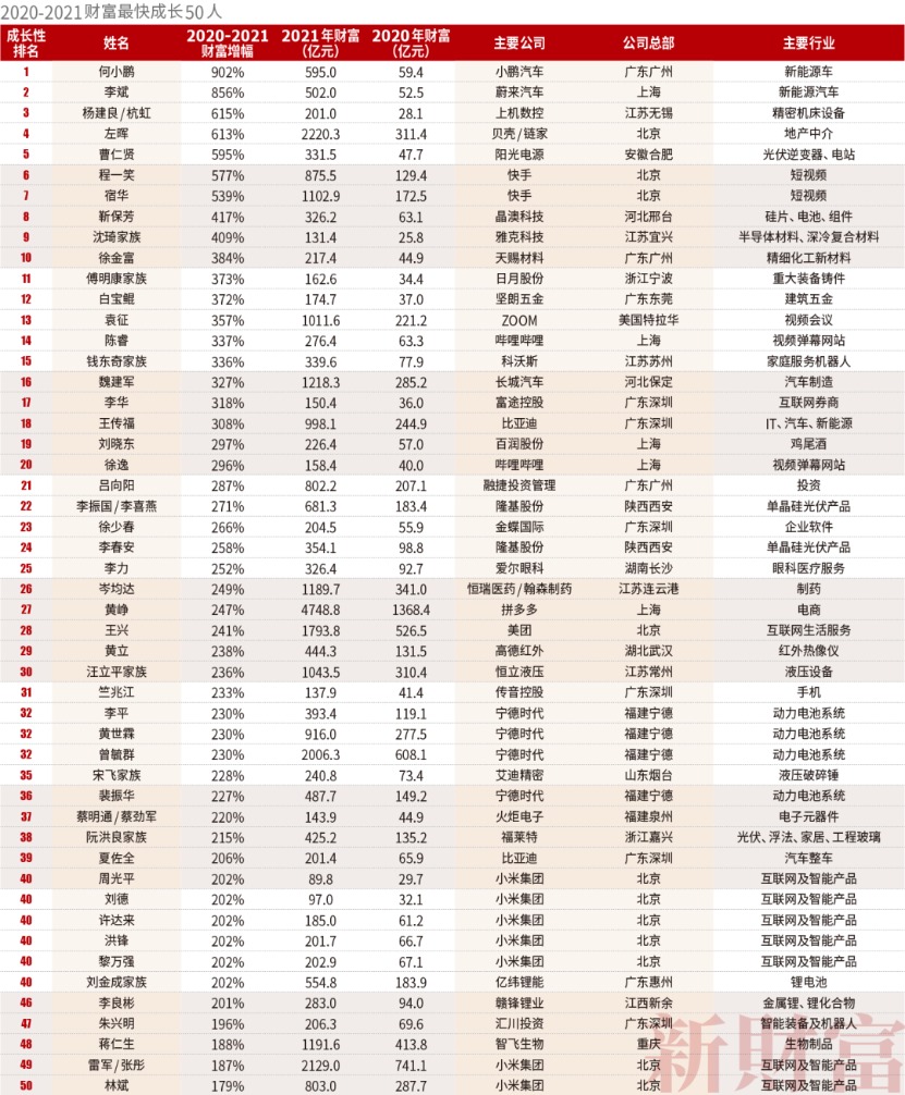 2021新财富500富人榜:薇娅90亿上榜 左晖成地产新首富 小米7人上榜
