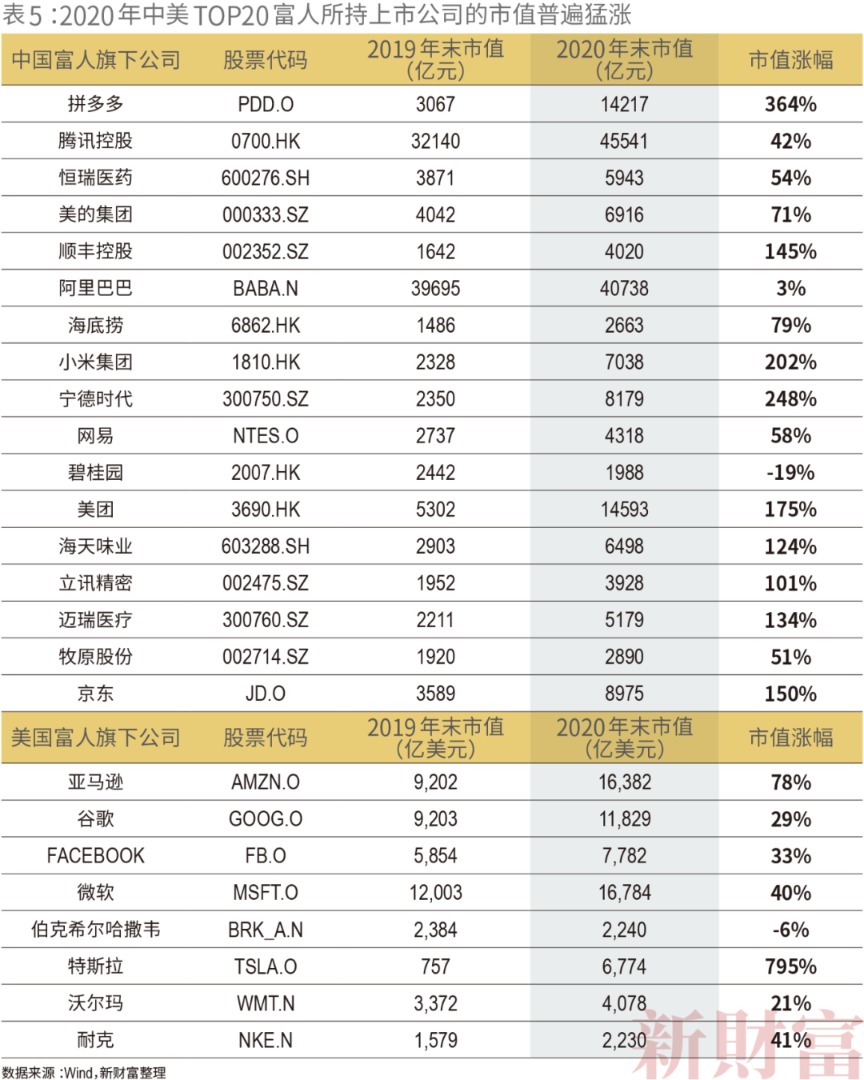 2021新财富500富人榜:薇娅90亿上榜 左晖成地产新首富 小米7人上榜