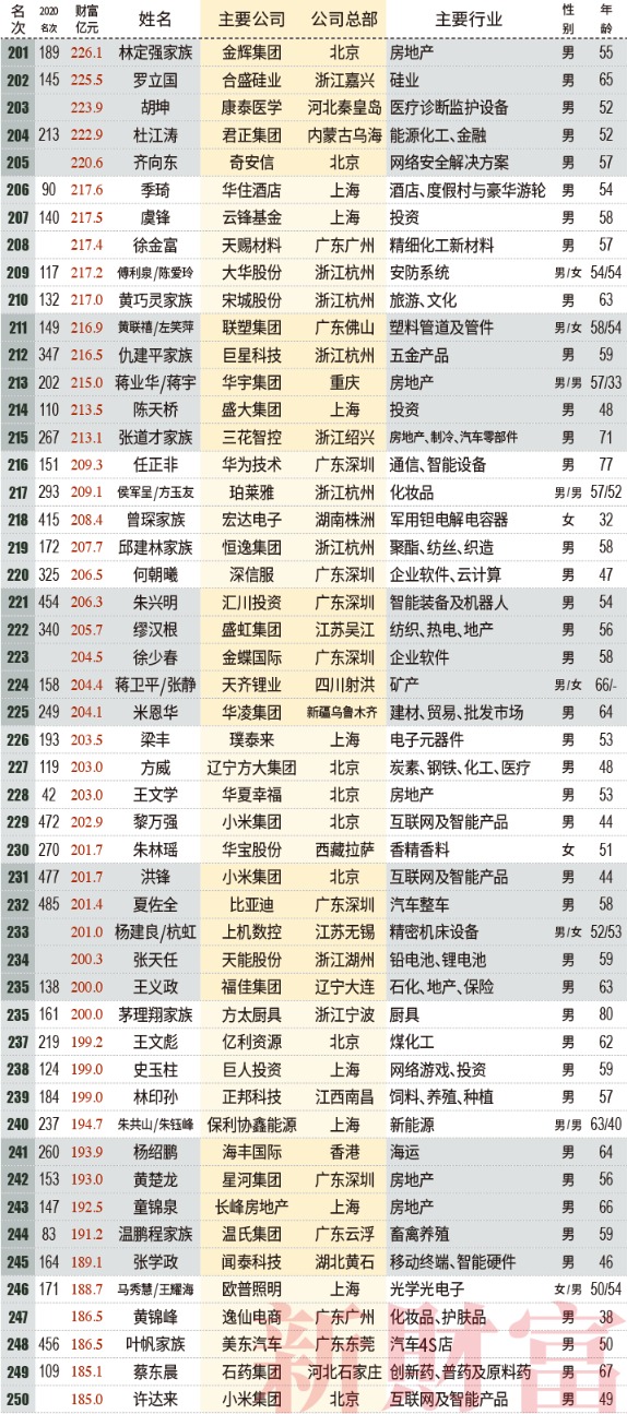 2021新财富500富人榜:薇娅90亿上榜 左晖成地产新首富 小米7人上榜