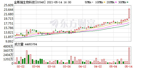 还是这个赛道 高瓴又出手了!豪掷80多亿 这家公司大涨超20%!