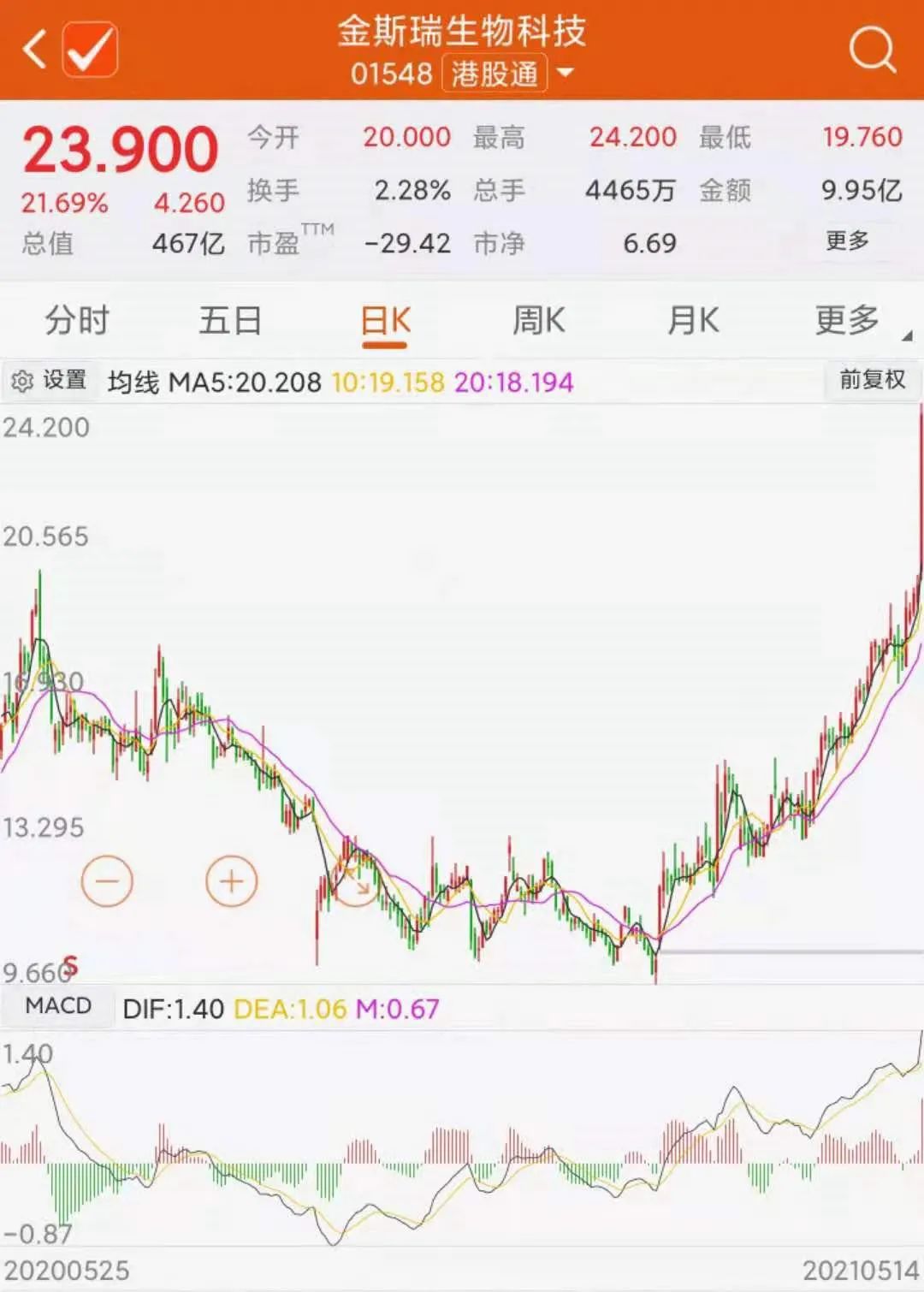 还是这个赛道 高瓴又出手了!豪掷80多亿 这家公司大涨超20%!