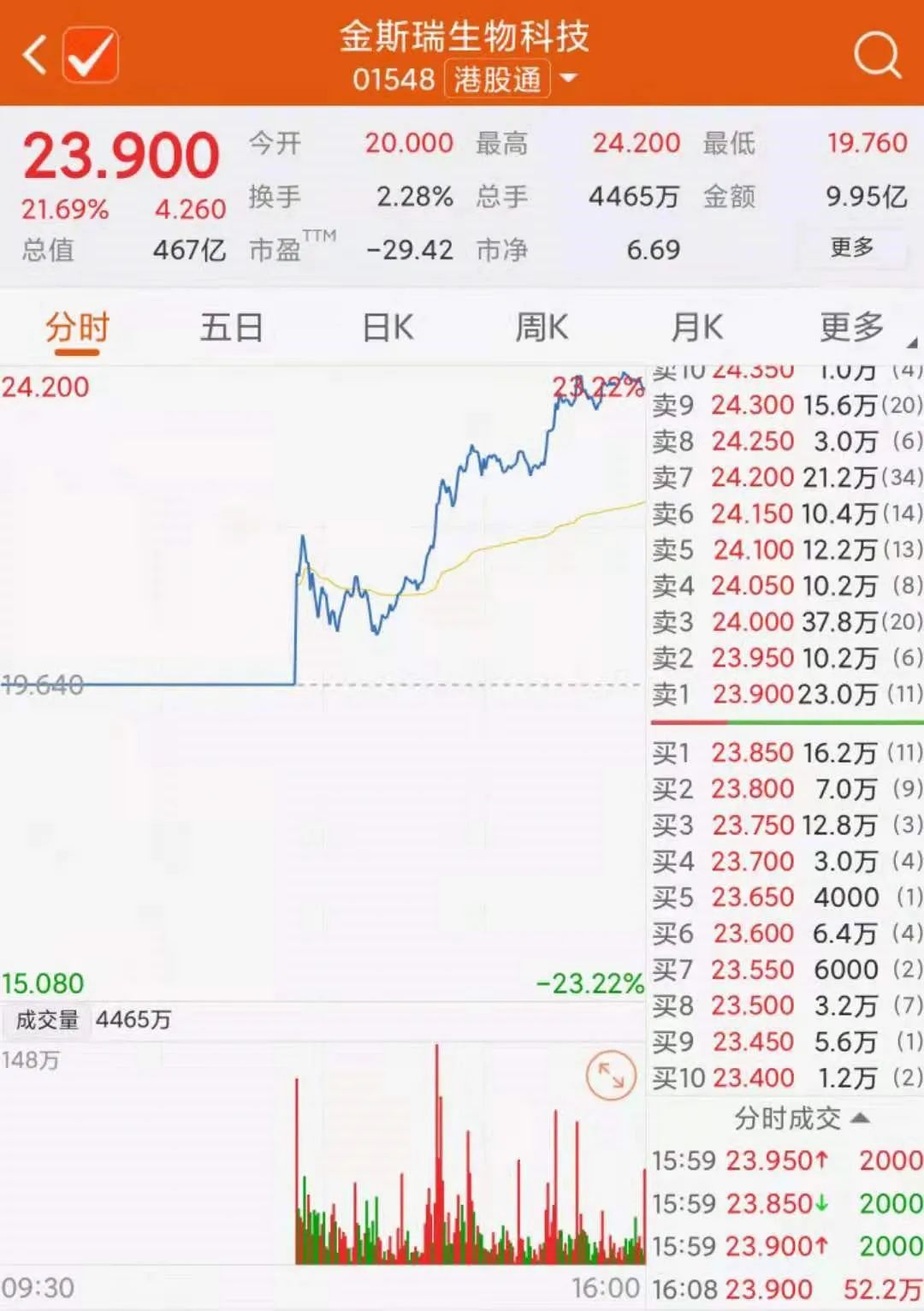 还是这个赛道 高瓴又出手了!豪掷80多亿 这家公司大涨超20%!